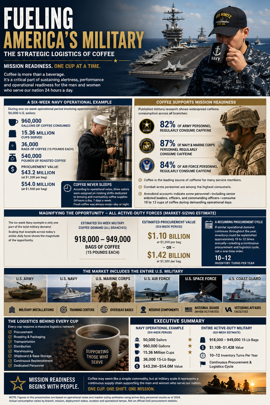 American Military Coffee — Fueling the Mission