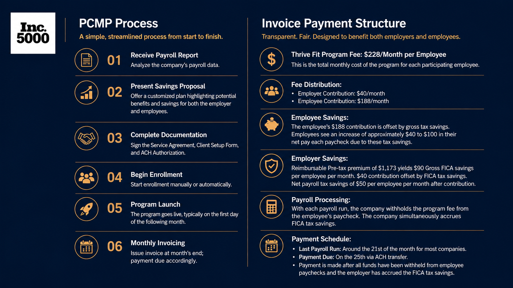 PCMP Process and Invoice Payment Structure — Six Steps from Payroll Report to Monthly Invoicing