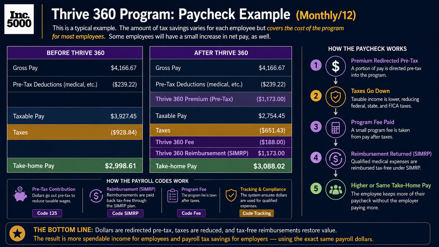 Thrive 360 Program: Paycheck Example — Before and After Tax Savings