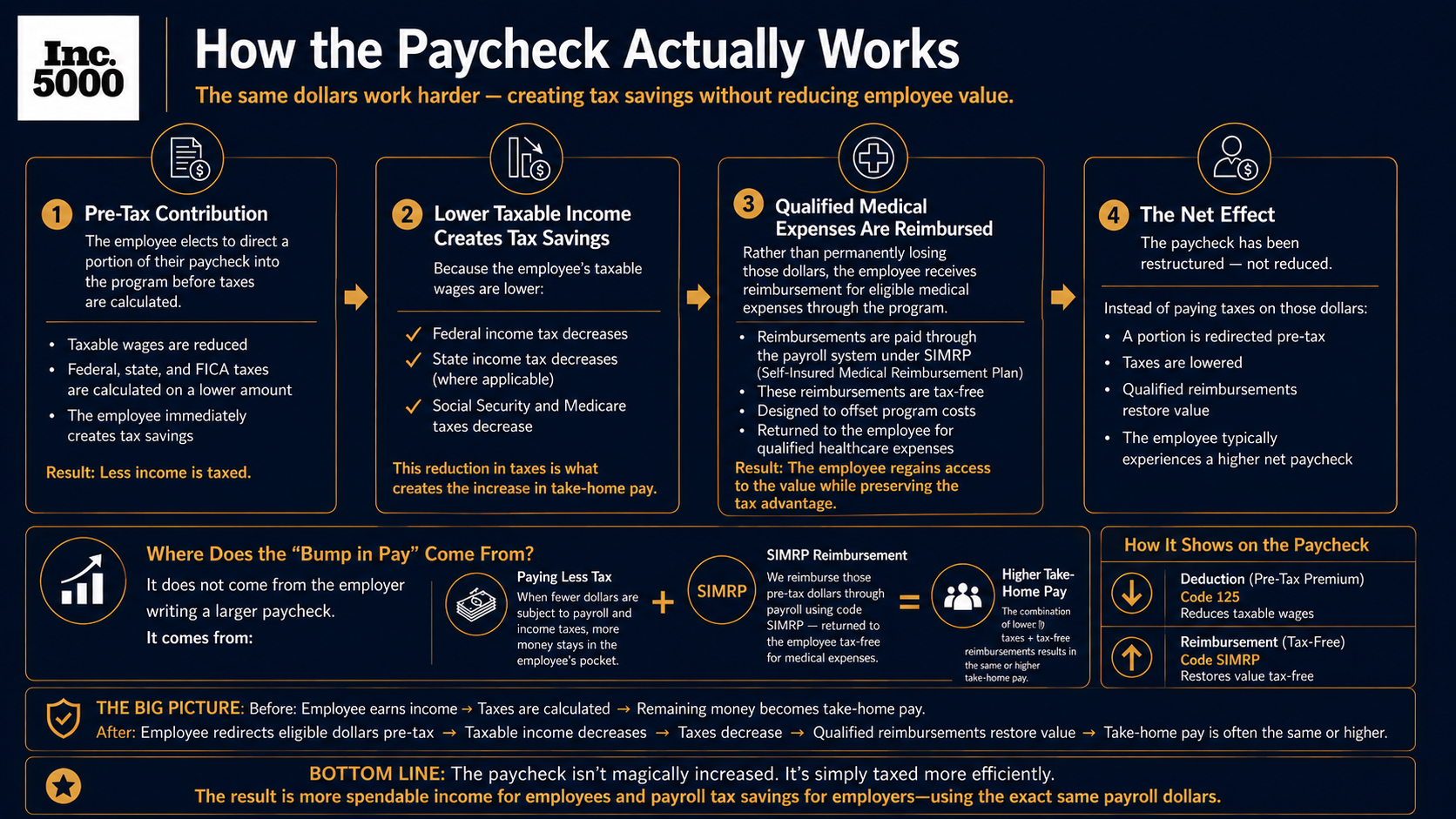 How the Paycheck Actually Works — Pre-Tax Contribution, Tax Savings, SIMRP Reimbursement, Net Effect